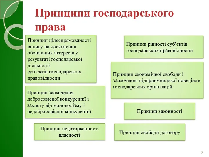 Принципи господарського права Принцип цілеспрямованості впливу на досягнення обопільних інтересів