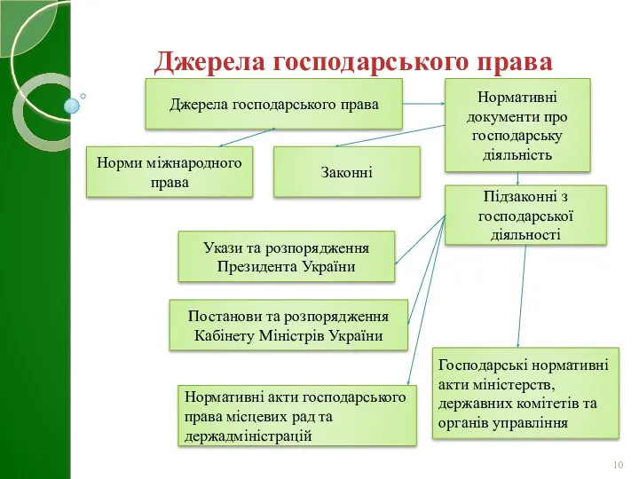 Джерела господарського права Норми міжнародного права Нормативні документи про господарську