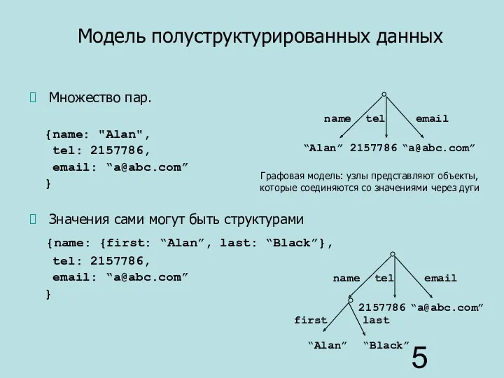 Модель полуструктурированных данных Множество пар. {name: "Alan", tel: 2157786, email: