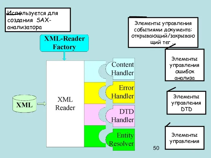 Используется для создания SAX-анализатора Элементы управления событиями документа: открывающий/закрывающий тег