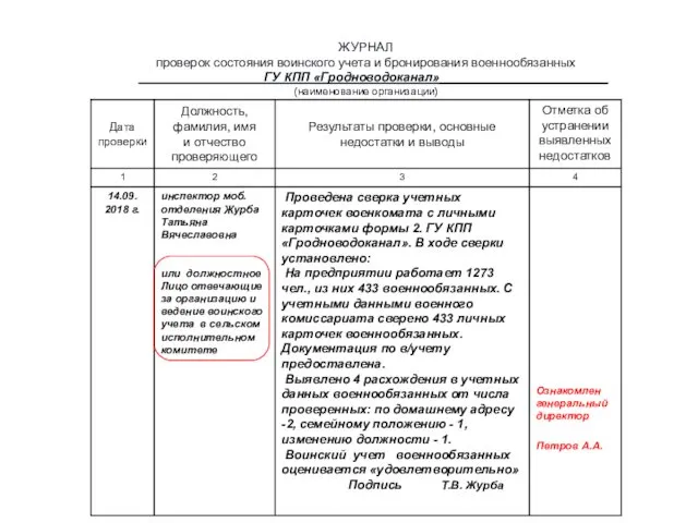 Форма № 20 ЖУРНАЛ проверок состояния воинского учета и бронирования военнообязанных ГУ КПП «Гродноводоканал»________________________ (наименование организации)