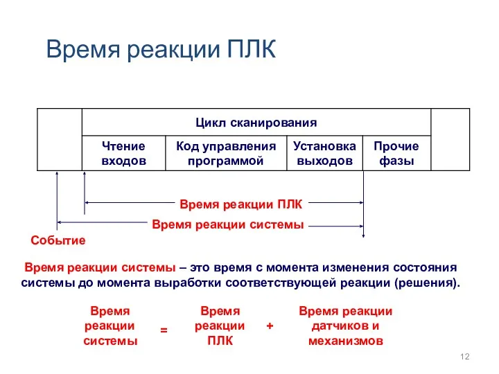 Время реакции ПЛК Время реакции системы – это время с