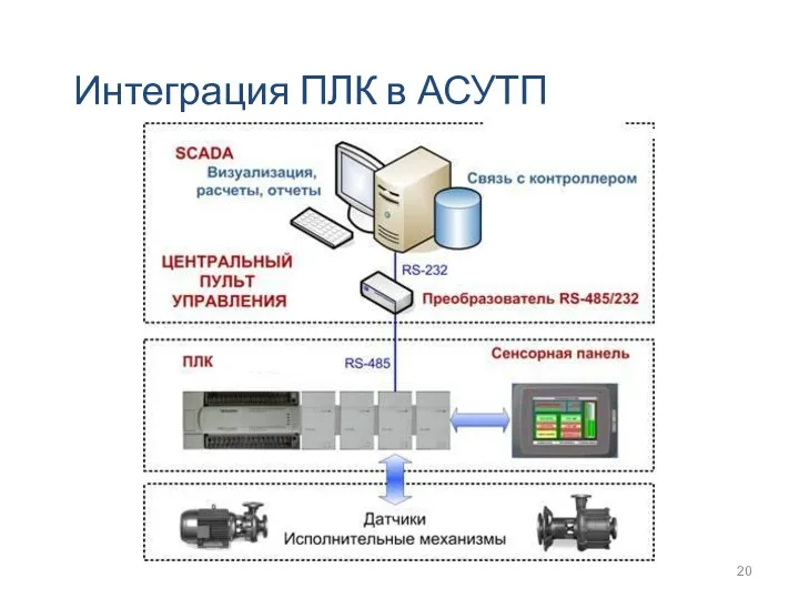 Интеграция ПЛК в АСУТП