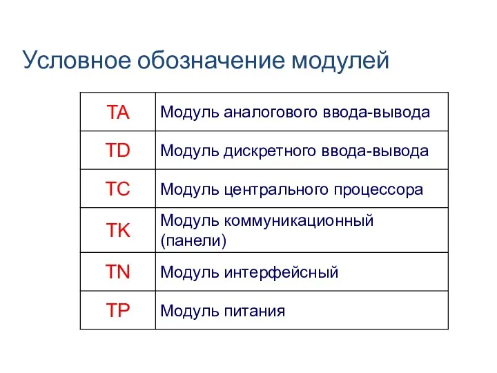 Условное обозначение модулей