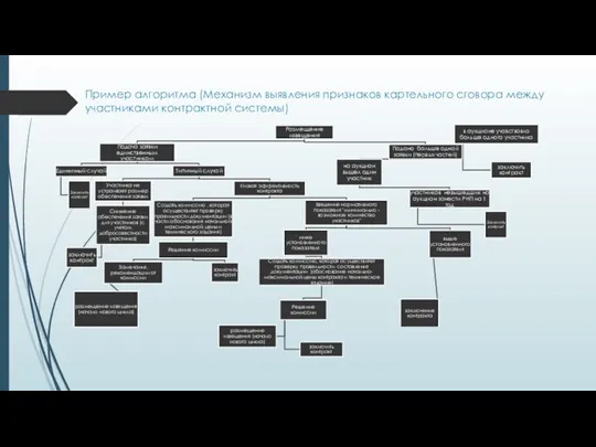 Пример алгоритма (Механизм выявления признаков картельного сговора между участниками контрактной системы)