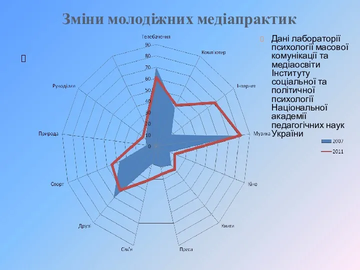 Зміни молодіжних медіапрактик Дані лабораторії психології масової комунікації та медіаосвіти