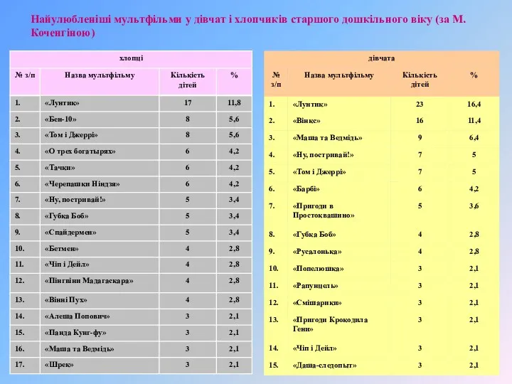 Найулюбленіші мультфільми у дівчат і хлопчиків старшого дошкільного віку (за М. Коченгіною)