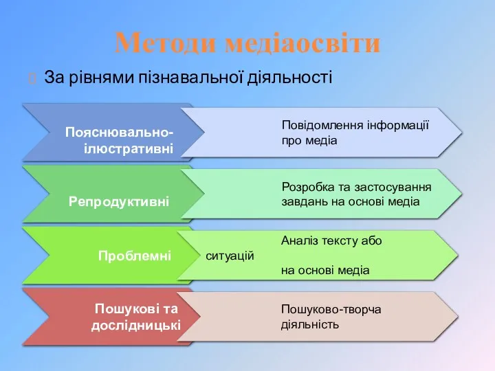 Методи медіаосвіти За рівнями пізнавальної діяльності