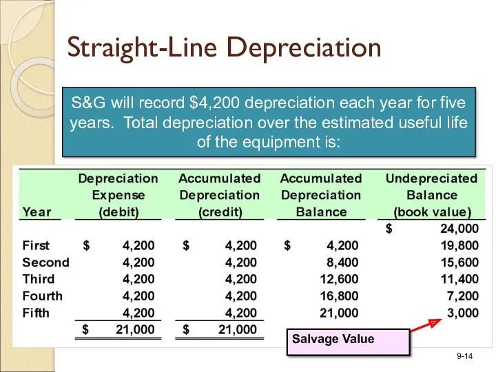 S&G will record $4,200 depreciation each year for five years.