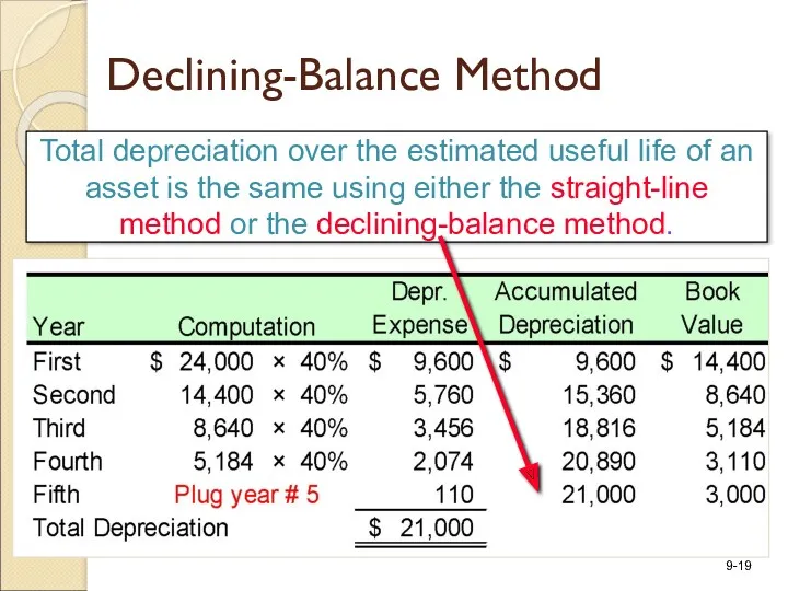 Compute depreciation for the rest of the truck’s estimated useful