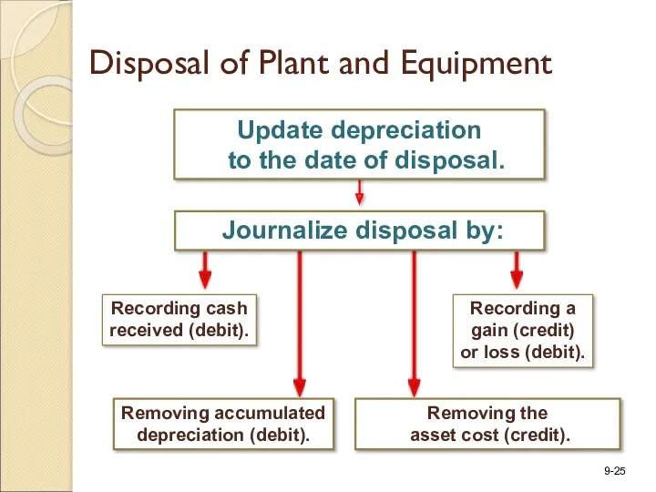 Update depreciation to the date of disposal. Recording cash received