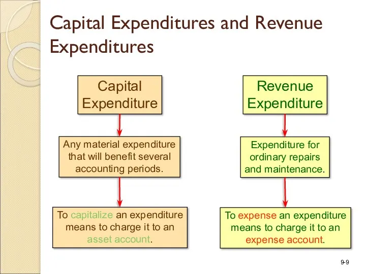 Capital Expenditure Revenue Expenditure Any material expenditure that will benefit