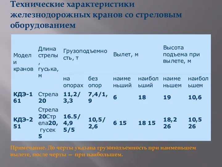 Технические характеристики железнодорожных кранов со стреловым оборудованием Примечание. До черты