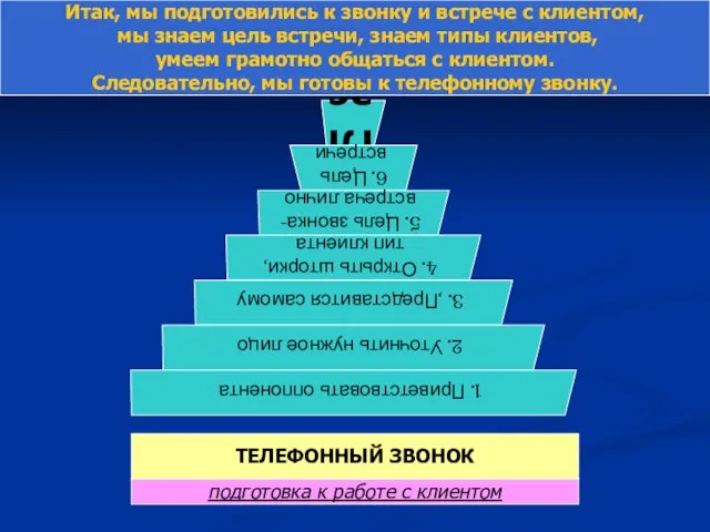 подготовка к работе с клиентом ТЕЛЕФОННЫЙ ЗВОНОК Итак, мы подготовились к звонку и