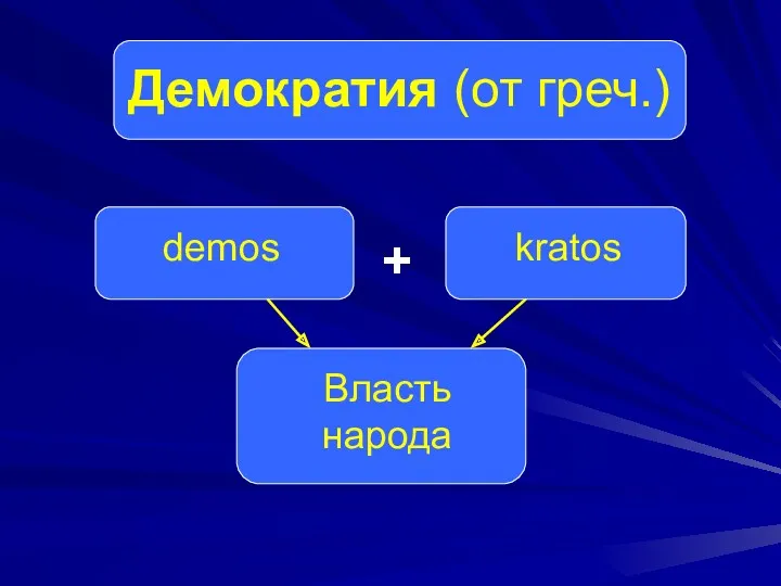 Демократия (от греч.) demos kratos Власть народа +