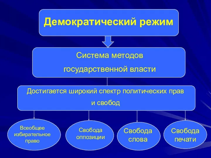 Демократический режим Система методов государственной власти Достигается широкий спектр политических