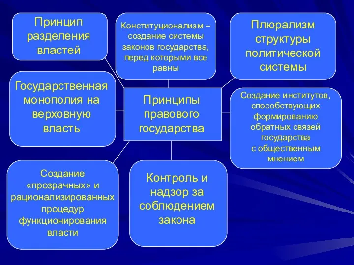 Принципы правового государства Принцип разделения властей Конституционализм – создание системы