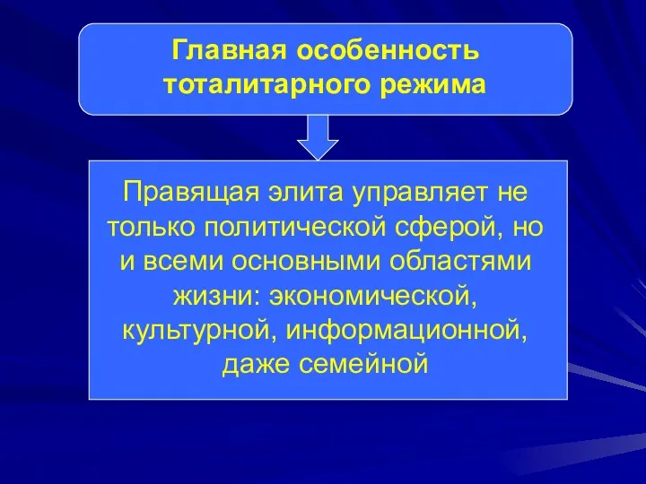 Главная особенность тоталитарного режима Правящая элита управляет не только политической