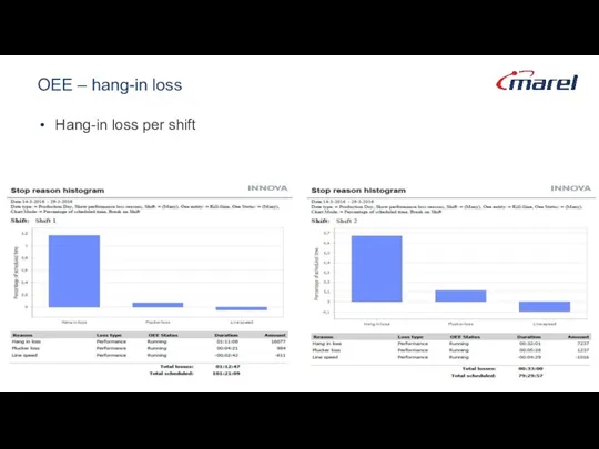 OEE – hang-in loss Hang-in loss per shift