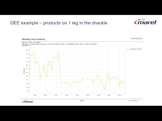 OEE example – products on 1 leg in the shackle