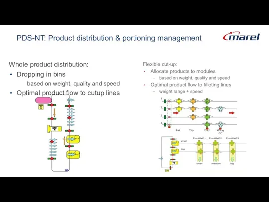 PDS-NT: Product distribution & portioning management Whole product distribution: Dropping