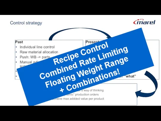 Control strategy Past Individual line control Raw material allocation Push: WB -> parts