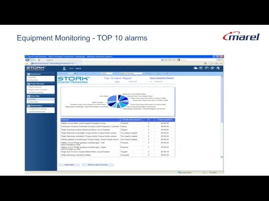 Equipment Monitoring - TOP 10 alarms