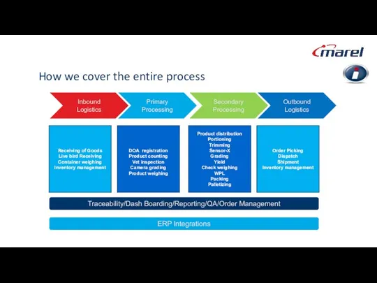 How we cover the entire process Inbound Logistics Primary Processing Secondary Processing Outbound