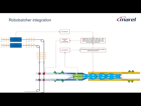 Robobatcher integration