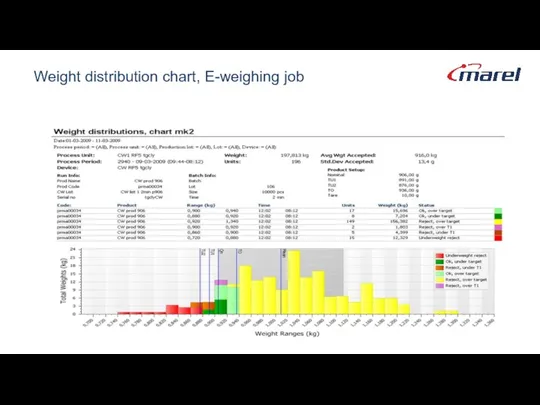 Weight distribution chart, E-weighing job