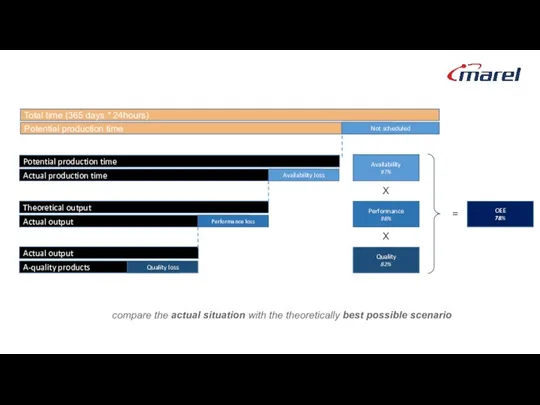 Potential production time Actual production time Availability loss Actual output Performance loss A-quality