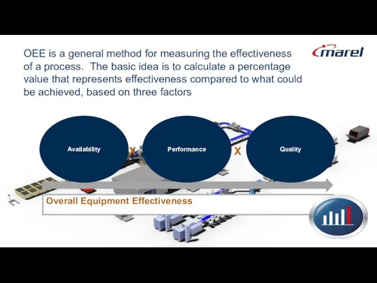 Overall Equipment Effectiveness X X Availability Performance Quality OEE is a general method