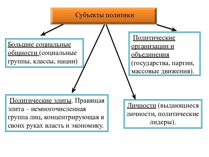 Субъекты политики Большие социальные общности (социальные группы, классы, нации) Политические