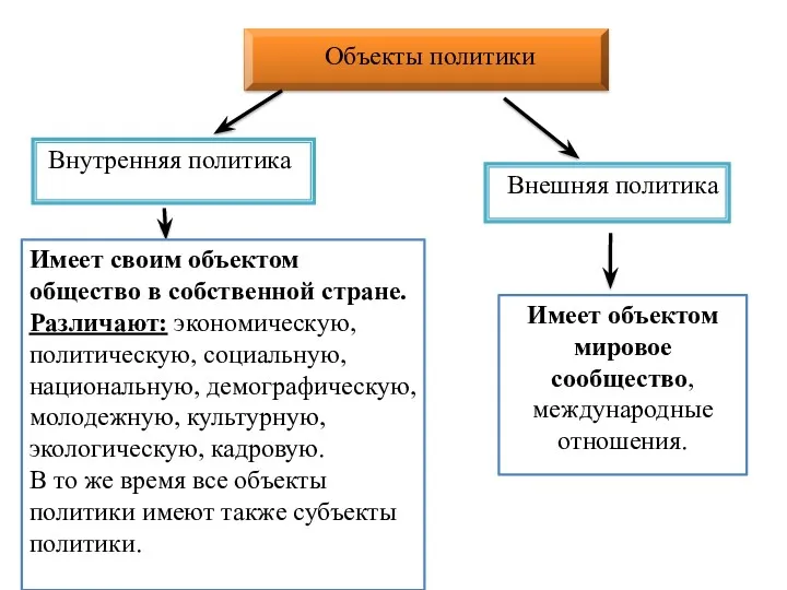 Объекты политики Внутренняя политика Внешняя политика Имеет своим объектом общество