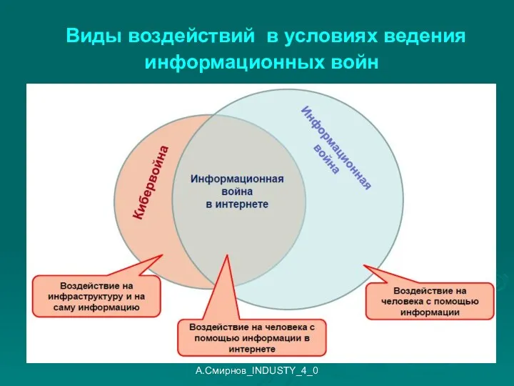 Виды воздействий в условиях ведения информационных войн А.Смирнов_INDUSTY_4_0