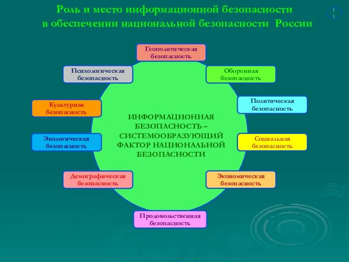 Роль и место информационной безопасности в обеспечении национальной безопасности России 11