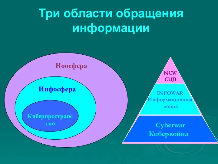 Три области обращения информации Cyberwar Кибервойна INFOWAR Информационная война NCW СЦВ