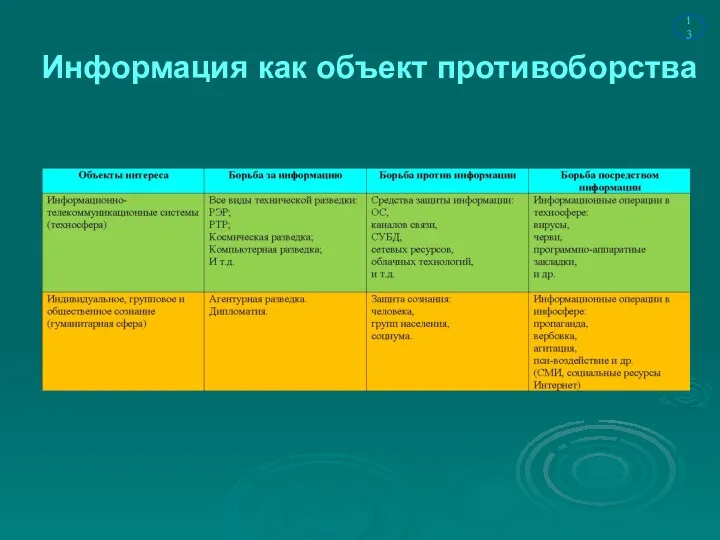 Информация как объект противоборства 13