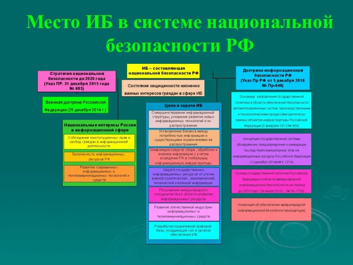 Место ИБ в системе национальной безопасности РФ