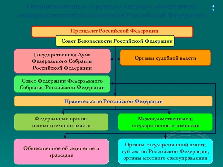 Организационная структура системы обеспечения информационной безопасности Российской Федерации Президент Российской