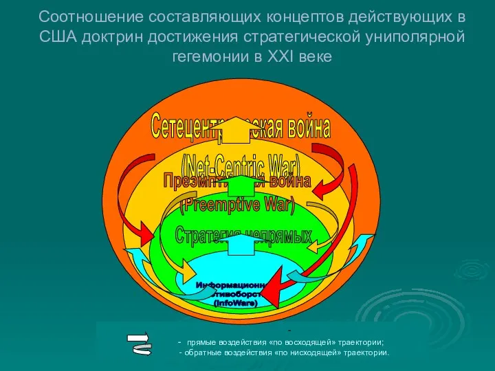 Соотношение составляющих концептов действующих в США доктрин достижения стратегической униполярной