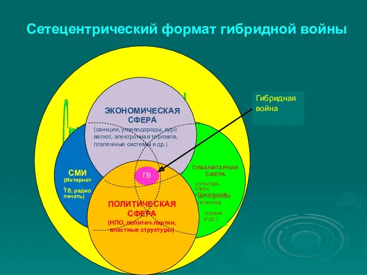 Сетецентрические операции (ОБЭ) Сетецентрический формат гибридной войны