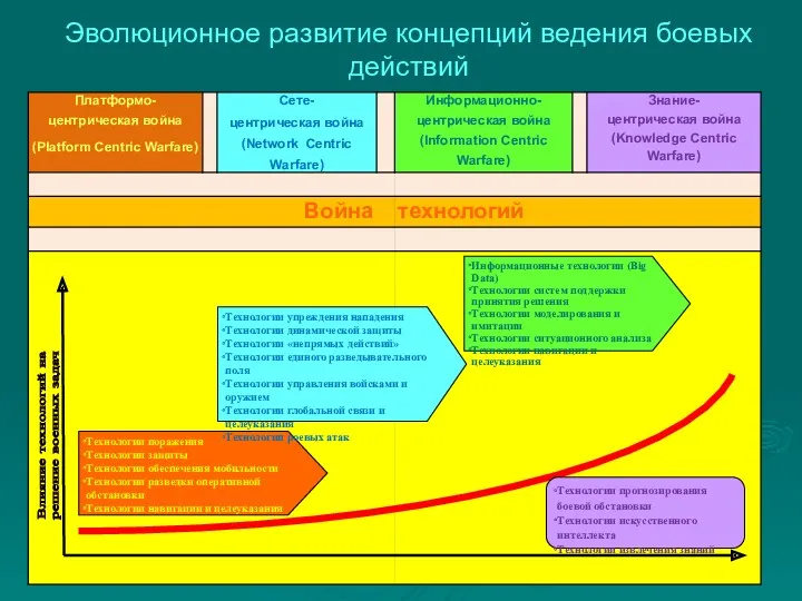 Эволюционное развитие концепций ведения боевых действий