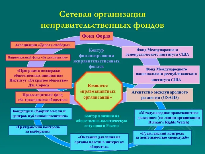 Сетевая организация неправительственных фондов Ассоциация «Дорога свободы» Правозащитный фонд «За