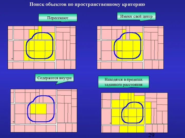 Пересекают Имеют свой центр Содержатся внутри Находятся в пределах заданного расстояния Поиск объектов по пространственному критерию