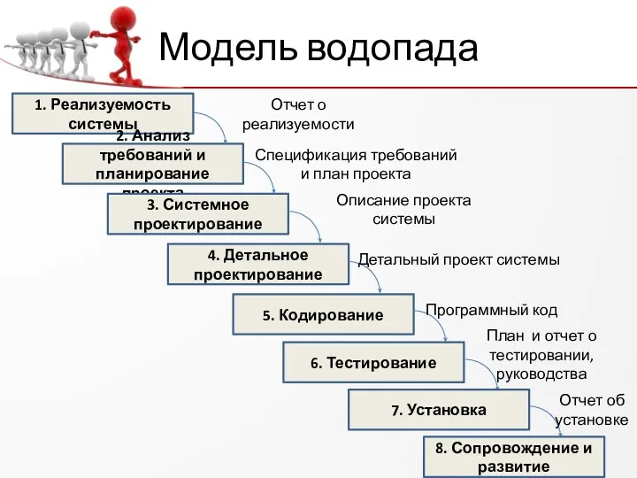 Модель водопада 1. Реализуемость системы 2. Анализ требований и планирование