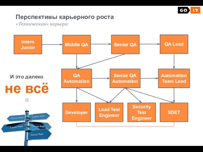 Перспективы карьерного роста «Техническая» карьера Intern Junior Middle QA QA