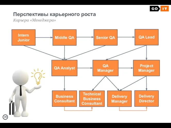 Перспективы карьерного роста Карьера «Менеджера» Intern Junior Middle QA QA