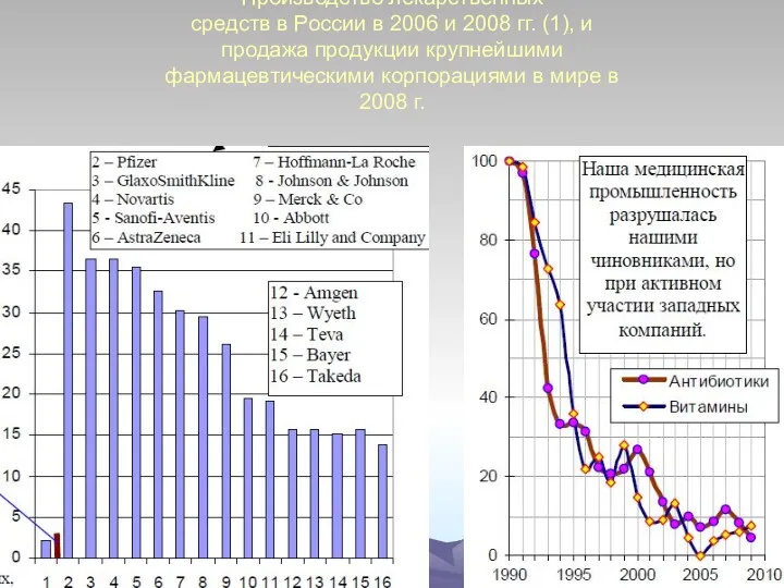 Производство лекарственных средств в России в 2006 и 2008 гг.