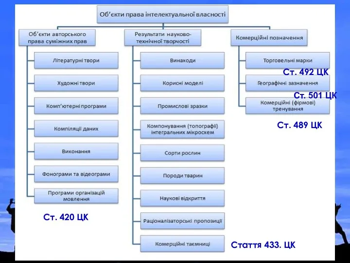 Стаття 433. ЦК Ст. 420 ЦК Ст. 489 ЦК Ст. 492 ЦК Ст. 501 ЦК